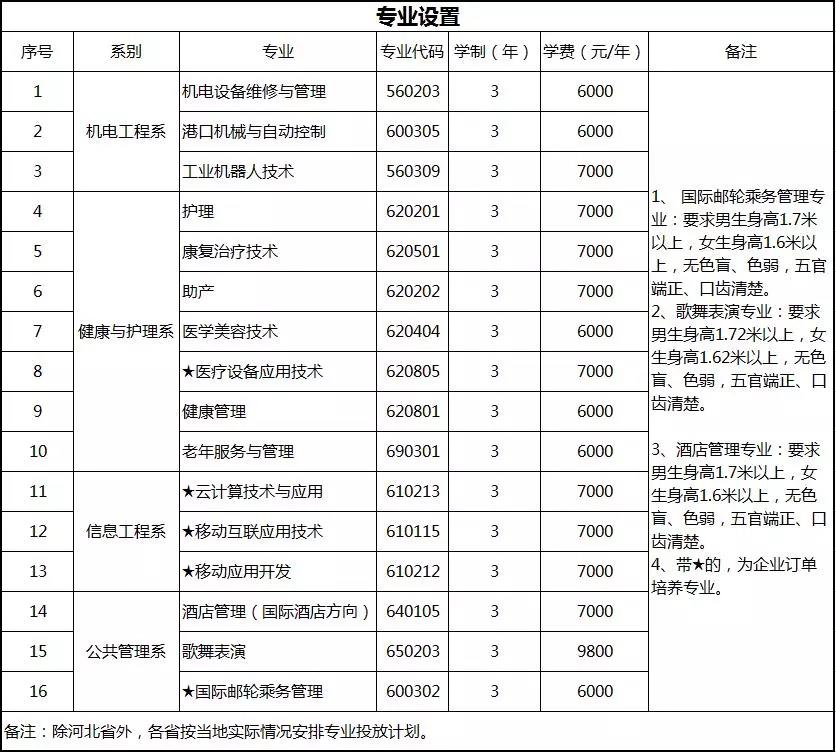 權(quán)威發(fā)布|曹妃甸職業(yè)技術(shù)學(xué)院2018年分省招生計(jì)劃! 權(quán)威發(fā)布|曹妃甸職業(yè)技術(shù)學(xué)院2018年分省招生計(jì)劃!
