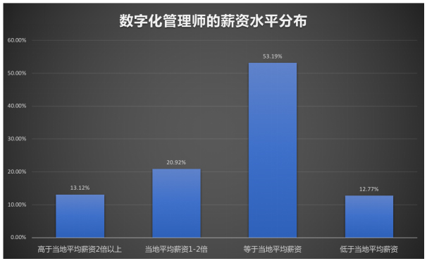 什么是數(shù)字化管理師?數(shù)字化管理師就業(yè)待遇如何? 什么是數(shù)字化管理師?數(shù)字化管理師就業(yè)待遇如何?