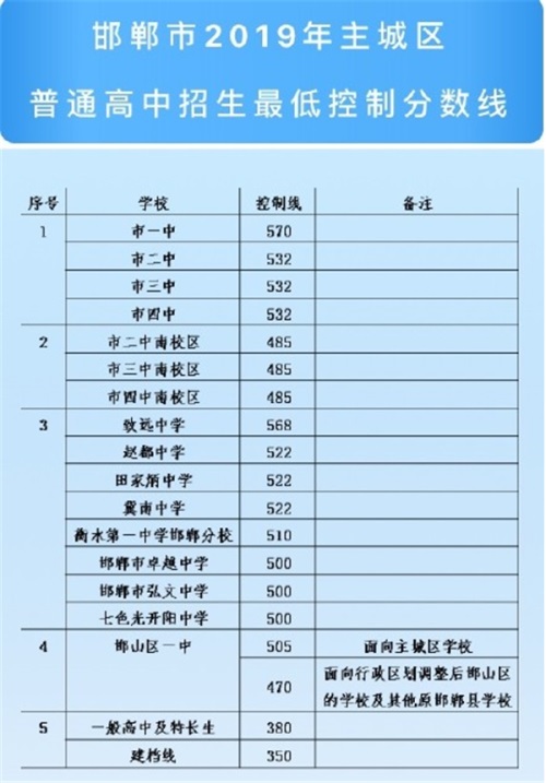 2019河北邯鄲中考各高中錄取分?jǐn)?shù)線公布 2019河北邯鄲中考各高中錄取分?jǐn)?shù)線公布