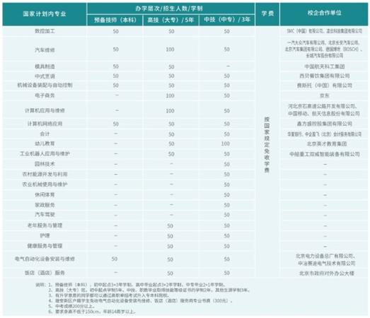 初、高中起點(diǎn)招生專業(yè) 初、高中起點(diǎn)招生專業(yè)