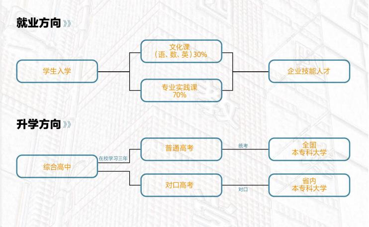 石家莊東華鐵路學(xué)校有升學(xué)課程班嗎? 石家莊東華鐵路學(xué)校有升學(xué)課程班嗎?